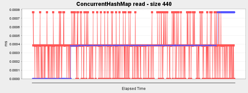 ConcurrentHashMap read - size 440